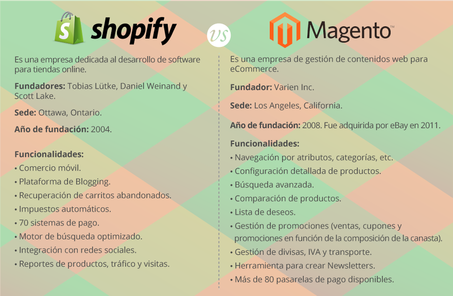 Comparativa-Shopify-Magento